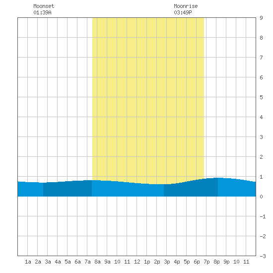 Orange Park tide chart for Monday, October 23, 2023