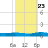 Orange Park tide chart for Monday, October 23, 2023