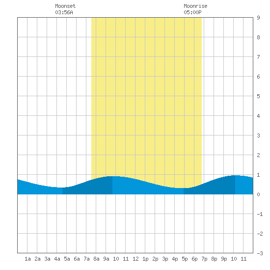 Orange Park tide chart for Wednesday, October 25, 2023