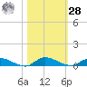 Orange Park tide chart for Saturday, October 28, 2023