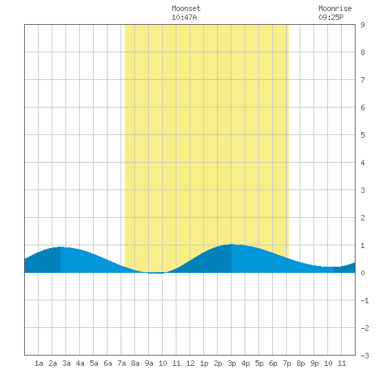 Orange Park tide chart for Monday, October 2, 2023