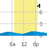 Orange Park tide chart for Wednesday, October 4, 2023