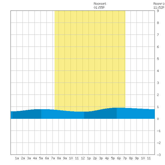 Orange Park tide chart for Thursday, October 5, 2023