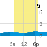 Orange Park tide chart for Thursday, October 5, 2023