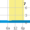 Orange Park tide chart for Saturday, October 7, 2023