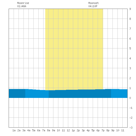 Orange Park tide chart for Sunday, October 8, 2023