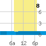 Orange Park tide chart for Sunday, October 8, 2023