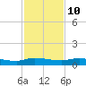 Orange Park tide chart for Friday, November 10, 2023
