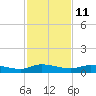 Orange Park tide chart for Saturday, November 11, 2023
