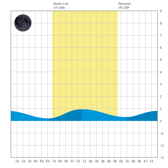 Orange Park tide chart for Monday, November 13, 2023