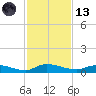 Orange Park tide chart for Monday, November 13, 2023