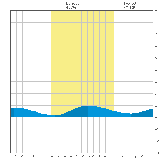 Orange Park tide chart for Wednesday, November 15, 2023