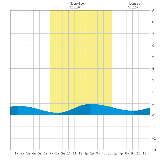 Orange Park tide chart for Thursday, November 16, 2023