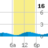 Orange Park tide chart for Thursday, November 16, 2023