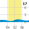 Orange Park tide chart for Friday, November 17, 2023