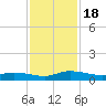 Orange Park tide chart for Saturday, November 18, 2023