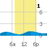 Orange Park tide chart for Wednesday, November 1, 2023