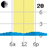 Orange Park tide chart for Monday, November 20, 2023