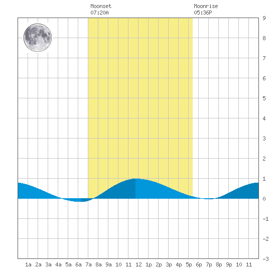 Orange Park tide chart for Monday, November 27, 2023