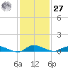 Orange Park tide chart for Monday, November 27, 2023