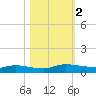 Orange Park tide chart for Thursday, November 2, 2023