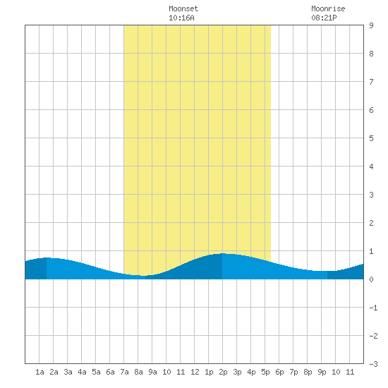 Orange Park tide chart for Thursday, November 30, 2023