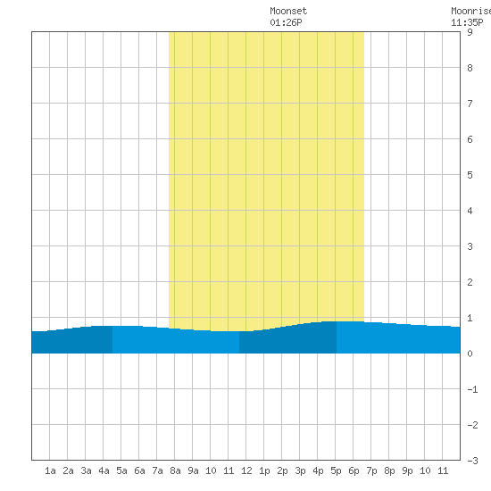 Orange Park tide chart for Friday, November 3, 2023