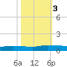 Orange Park tide chart for Friday, November 3, 2023