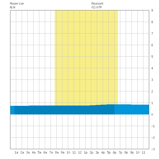 Orange Park tide chart for Saturday, November 4, 2023