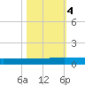 Orange Park tide chart for Saturday, November 4, 2023