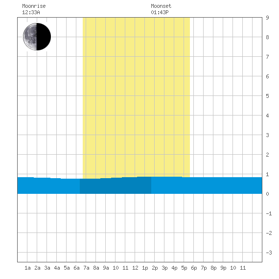 Orange Park tide chart for Sunday, November 5, 2023
