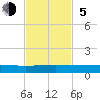 Orange Park tide chart for Sunday, November 5, 2023