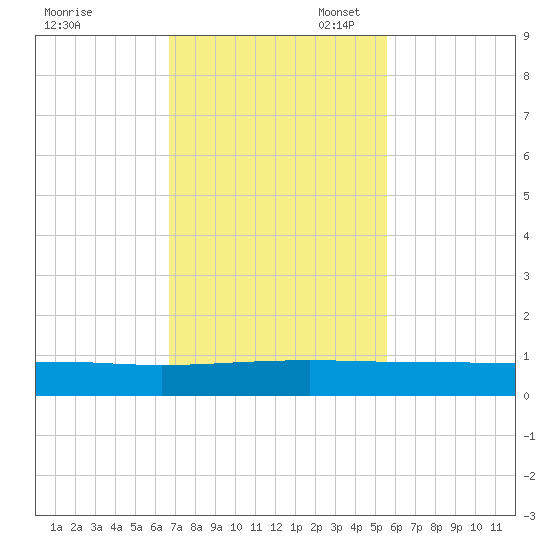 Orange Park tide chart for Monday, November 6, 2023
