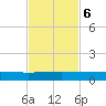 Orange Park tide chart for Monday, November 6, 2023