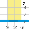 Orange Park tide chart for Tuesday, November 7, 2023