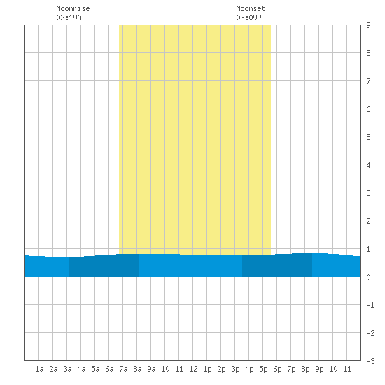Orange Park tide chart for Wednesday, November 8, 2023
