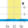 Orange Park tide chart for Wednesday, November 8, 2023