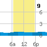 Orange Park tide chart for Thursday, November 9, 2023