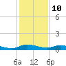 Orange Park tide chart for Sunday, December 10, 2023
