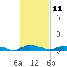 Orange Park tide chart for Monday, December 11, 2023