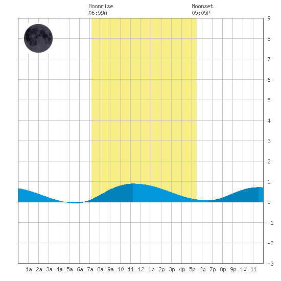 Orange Park tide chart for Tuesday, December 12, 2023