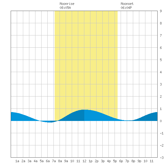 Orange Park tide chart for Wednesday, December 13, 2023