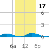 Orange Park tide chart for Sunday, December 17, 2023