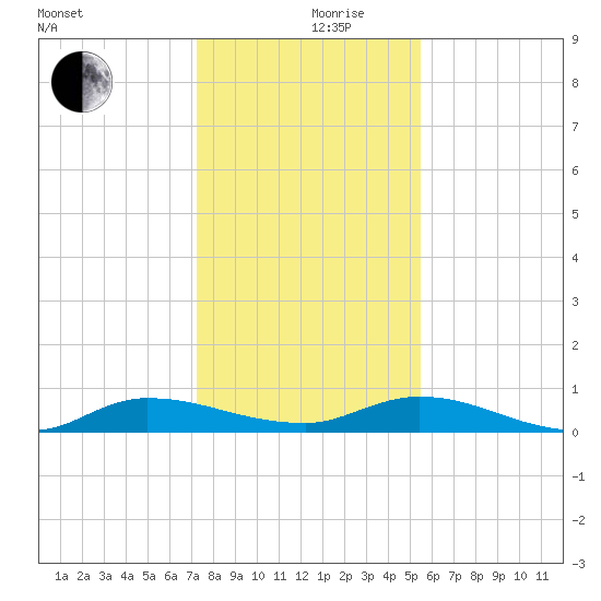 Orange Park tide chart for Tuesday, December 19, 2023