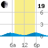 Orange Park tide chart for Tuesday, December 19, 2023