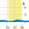 Orange Park tide chart for Friday, December 1, 2023