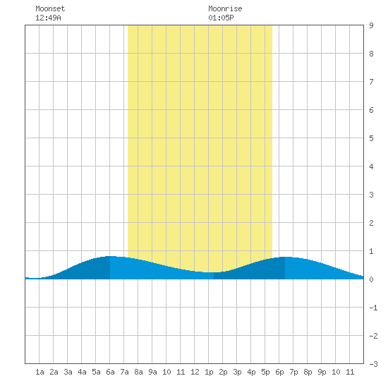 Orange Park tide chart for Wednesday, December 20, 2023