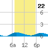Orange Park tide chart for Friday, December 22, 2023