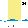 Orange Park tide chart for Sunday, December 24, 2023