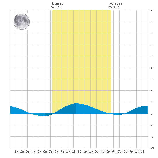 Orange Park tide chart for Tuesday, December 26, 2023
